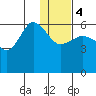 Lenard Harbor tide chart for Thursday, January 4, 2024