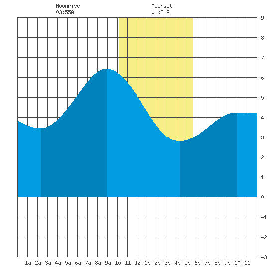 Lenard Harbor tide chart for Friday, January 5, 2024