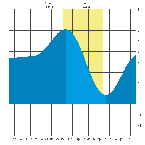 Lenard Harbor tide chart for Sunday, January 7, 2024