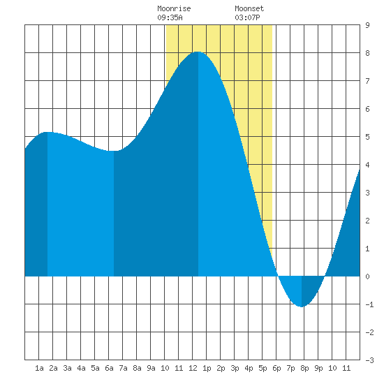 Lenard Harbor tide chart for Tuesday, January 9, 2024