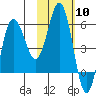 Lenard Harbor tide chart for Saturday, February 10, 2024