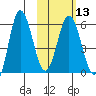 Lenard Harbor tide chart for Tuesday, February 13, 2024