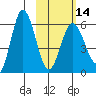 Lenard Harbor tide chart for Wednesday, February 14, 2024