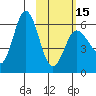 Lenard Harbor tide chart for Thursday, February 15, 2024