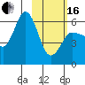 Lenard Harbor tide chart for Friday, February 16, 2024