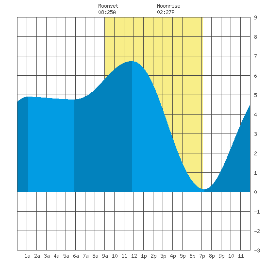 Lenard Harbor tide chart for Tuesday, February 20, 2024