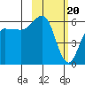 Lenard Harbor tide chart for Tuesday, February 20, 2024