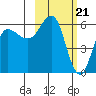 Lenard Harbor tide chart for Wednesday, February 21, 2024