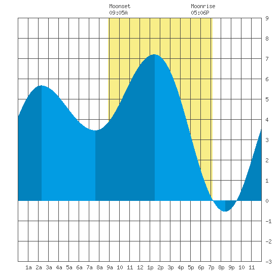 Lenard Harbor tide chart for Thursday, February 22, 2024