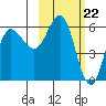 Lenard Harbor tide chart for Thursday, February 22, 2024