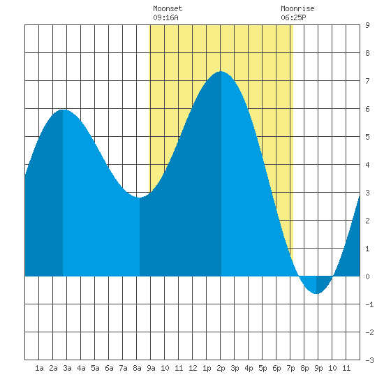 Lenard Harbor tide chart for Friday, February 23, 2024