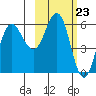 Lenard Harbor tide chart for Friday, February 23, 2024