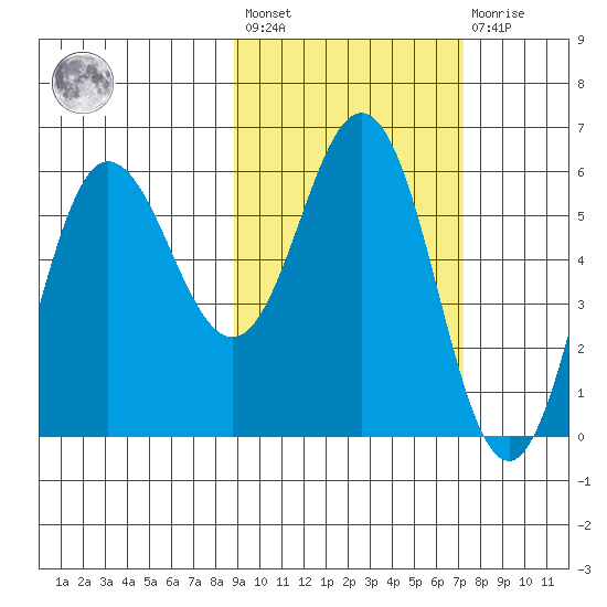 Lenard Harbor tide chart for Saturday, February 24, 2024