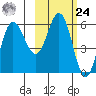 Lenard Harbor tide chart for Saturday, February 24, 2024