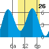 Lenard Harbor tide chart for Monday, February 26, 2024