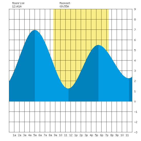 Lenard Harbor tide chart for Thursday, February 29, 2024