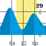 Lenard Harbor tide chart for Thursday, February 29, 2024