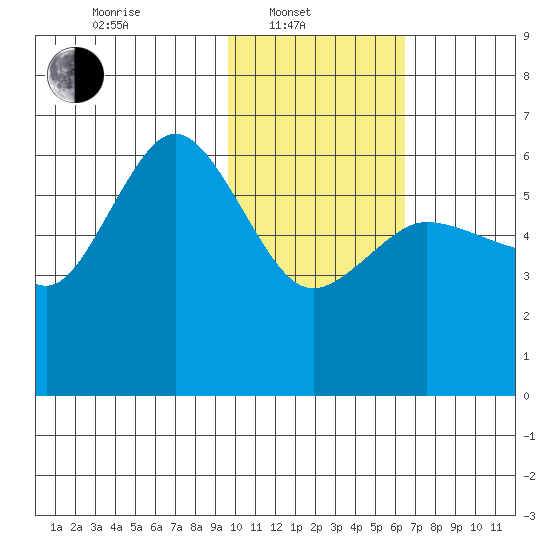 Lenard Harbor tide chart for Friday, February 2, 2024