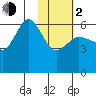Lenard Harbor tide chart for Friday, February 2, 2024
