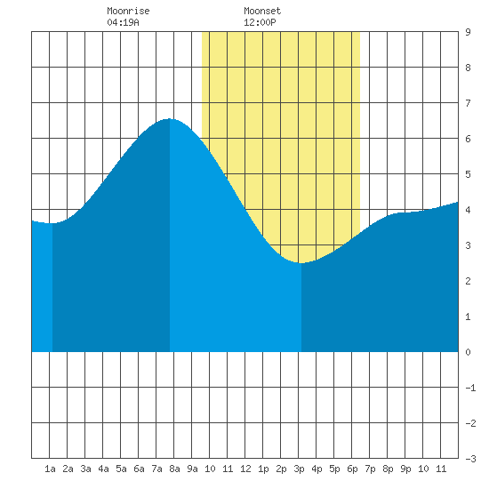 Lenard Harbor tide chart for Saturday, February 3, 2024