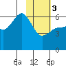 Lenard Harbor tide chart for Saturday, February 3, 2024