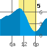 Lenard Harbor tide chart for Monday, February 5, 2024
