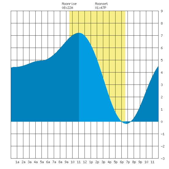Lenard Harbor tide chart for Tuesday, February 6, 2024