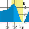 Lenard Harbor tide chart for Tuesday, February 6, 2024