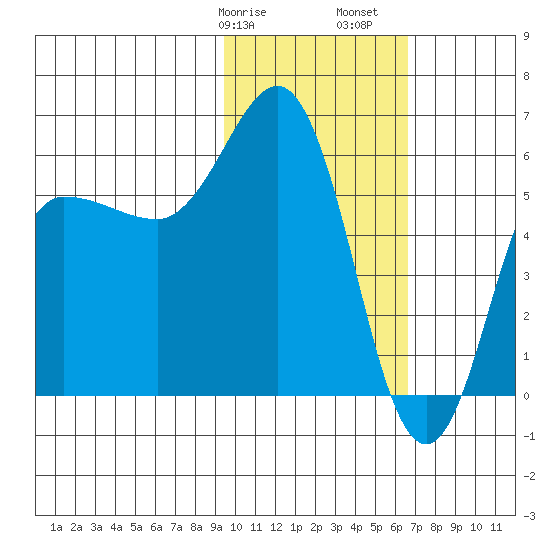 Lenard Harbor tide chart for Wednesday, February 7, 2024