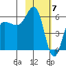 Lenard Harbor tide chart for Wednesday, February 7, 2024