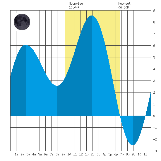 Lenard Harbor tide chart for Friday, February 9, 2024