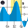 Lenard Harbor tide chart for Friday, February 9, 2024
