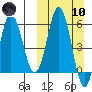 Lenard Harbor tide chart for Sunday, March 10, 2024