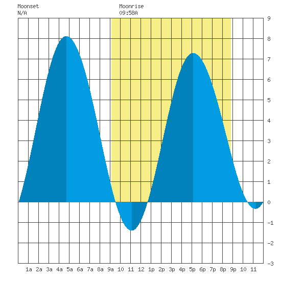 Lenard Harbor tide chart for Tuesday, March 12, 2024