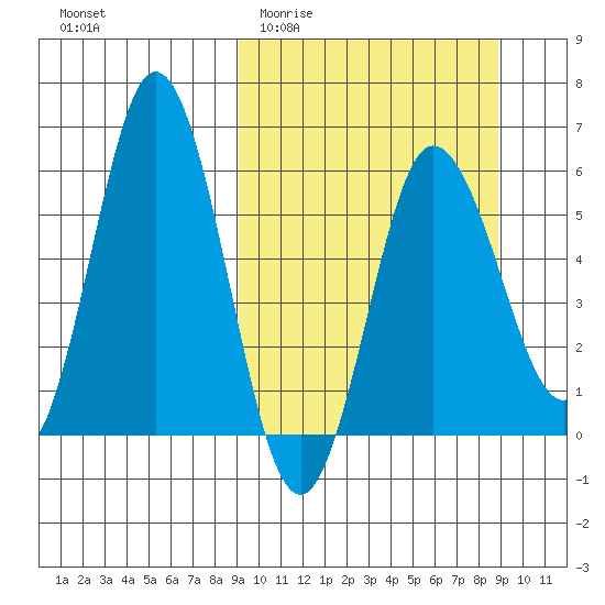 Lenard Harbor tide chart for Wednesday, March 13, 2024