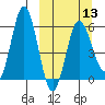 Lenard Harbor tide chart for Wednesday, March 13, 2024