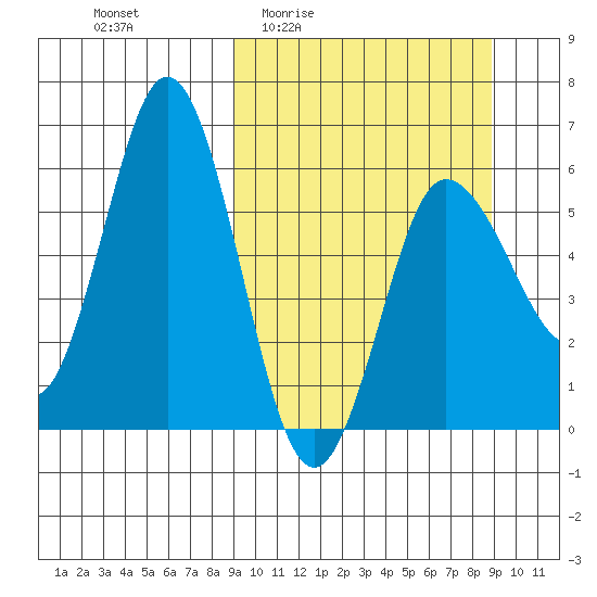 Lenard Harbor tide chart for Thursday, March 14, 2024