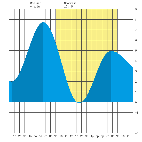 Lenard Harbor tide chart for Friday, March 15, 2024