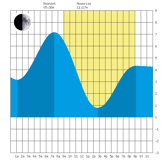Lenard Harbor tide chart for Saturday, March 16, 2024