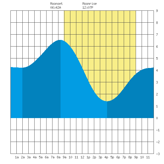Lenard Harbor tide chart for Sunday, March 17, 2024