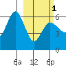 Lenard Harbor tide chart for Friday, March 1, 2024