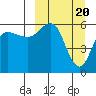 Lenard Harbor tide chart for Wednesday, March 20, 2024