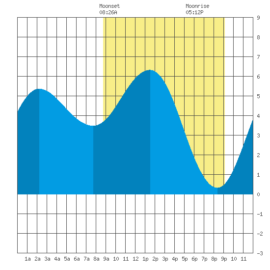 Lenard Harbor tide chart for Thursday, March 21, 2024