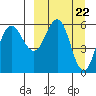 Lenard Harbor tide chart for Friday, March 22, 2024
