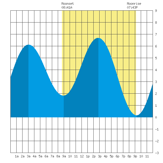 Lenard Harbor tide chart for Saturday, March 23, 2024