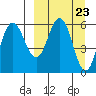 Lenard Harbor tide chart for Saturday, March 23, 2024