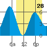 Lenard Harbor tide chart for Thursday, March 28, 2024