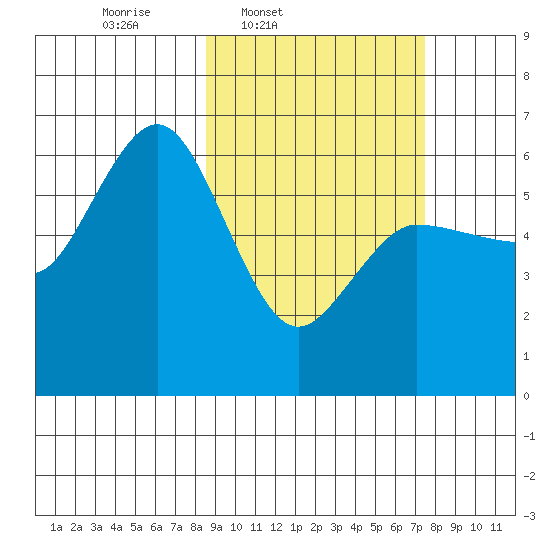 Lenard Harbor tide chart for Saturday, March 2, 2024