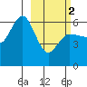 Lenard Harbor tide chart for Saturday, March 2, 2024