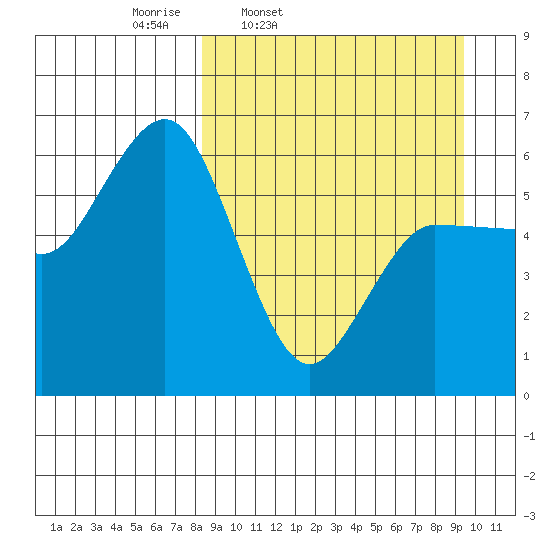 Lenard Harbor tide chart for Sunday, March 31, 2024